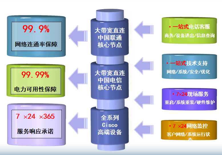 莲湖机房网络